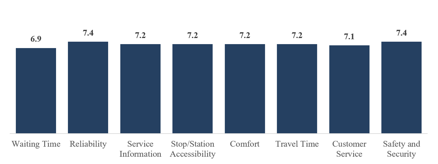 [Figure 1] Mean Satisfaction Score for Public Transport Service Attributes