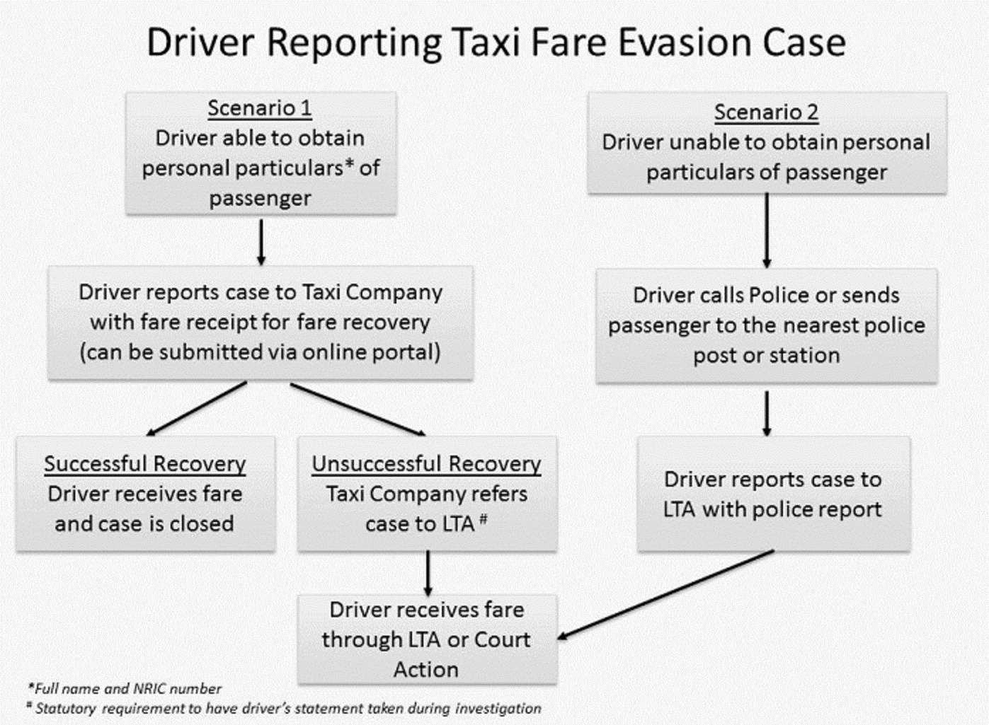 Driver Reporting Fare