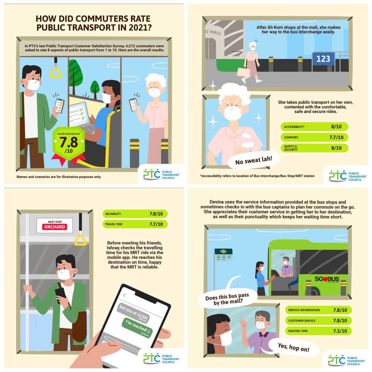 Public Transport Customer Satisfaction Survey (PTCSS) 2021