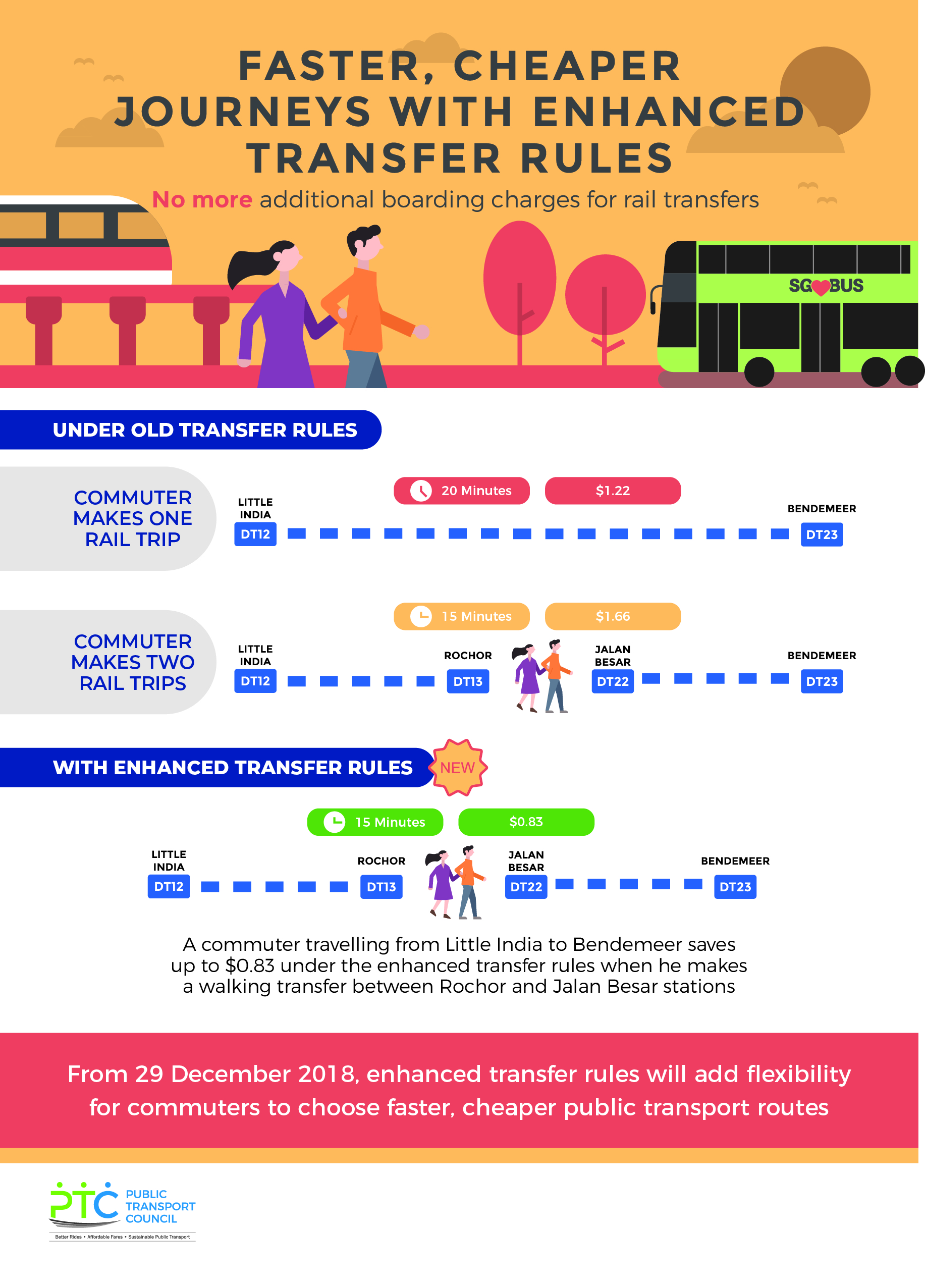 Faster, Cheaper Journeys with enhanced transfer rules