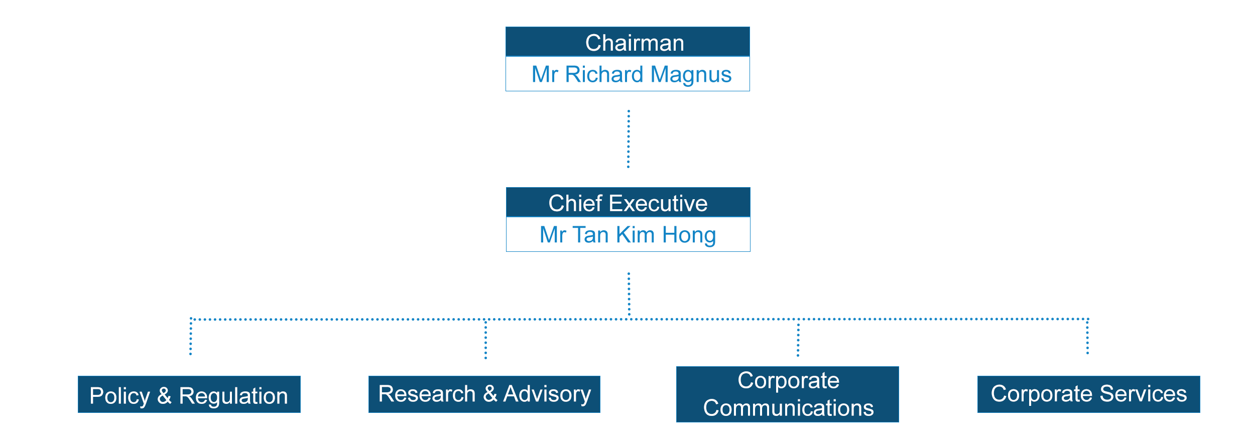 PTC Organisation Chart PTC Organisation Chart