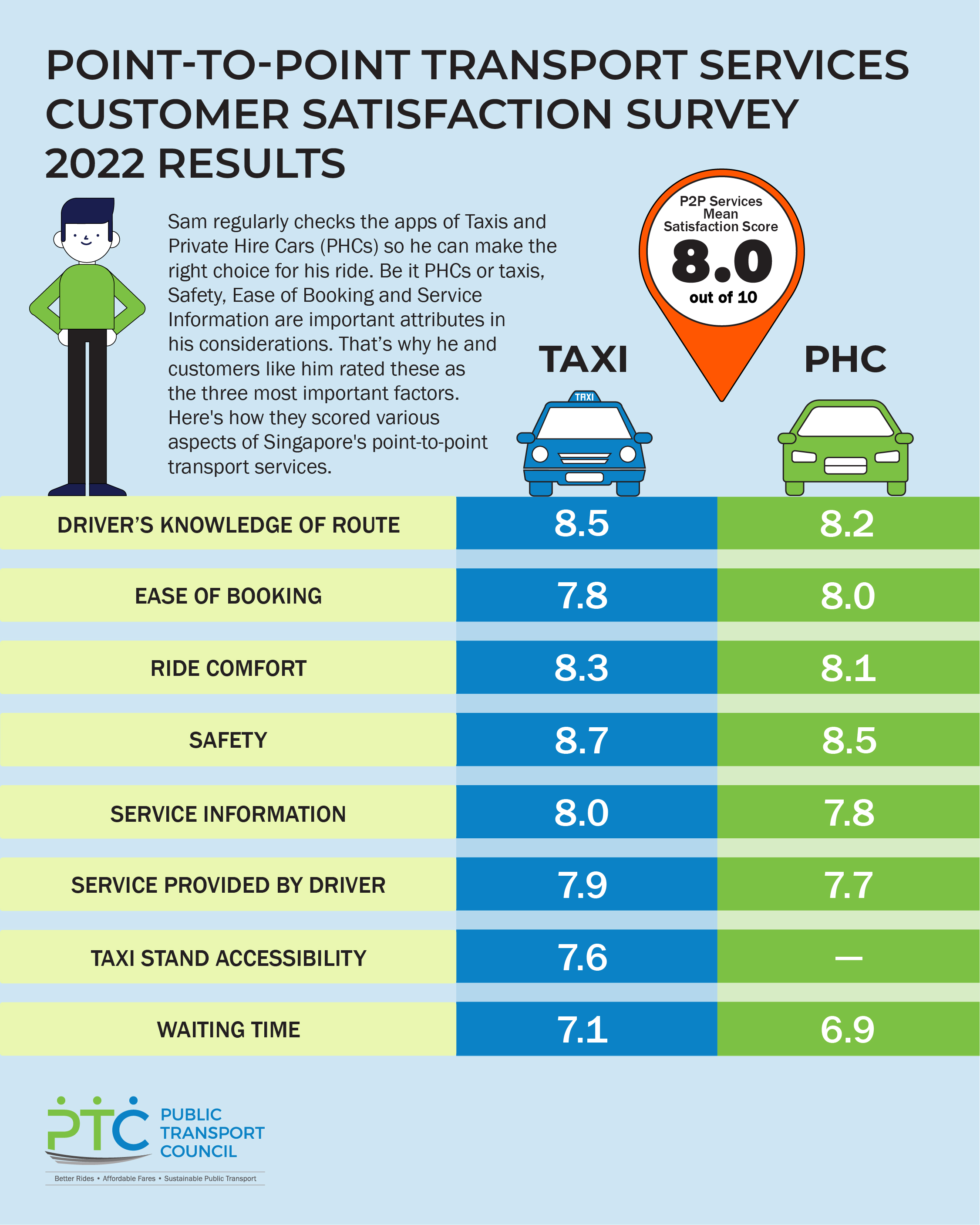 Point-to-Point Transport Services Customer Satisfaction Survey (PCSS) 2022