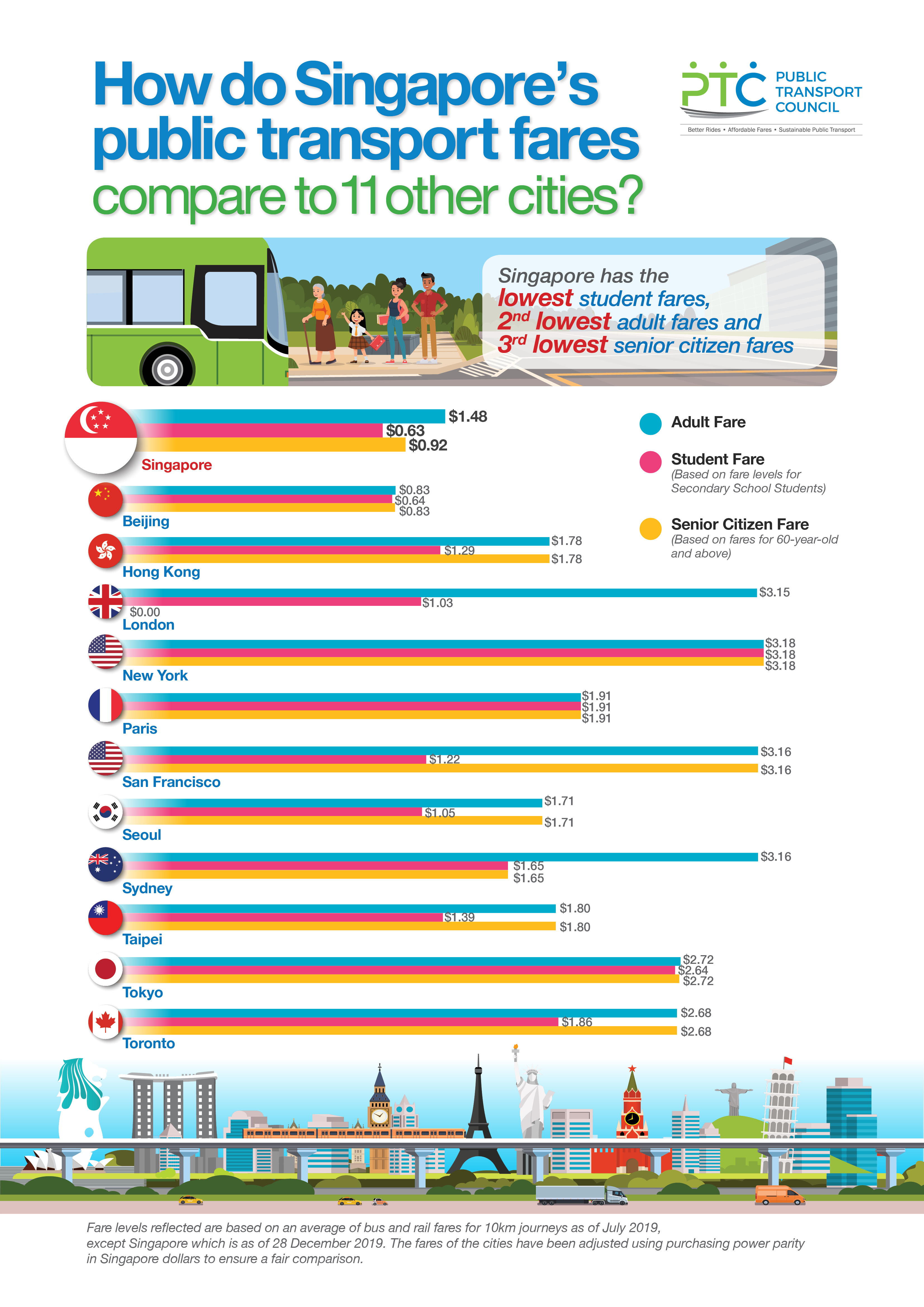 FRE 2019 City Comparison