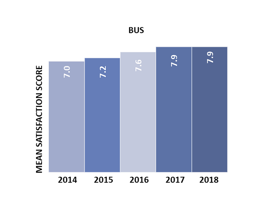 PTCSS 2018 - Bus Mean Satisfaction Chart