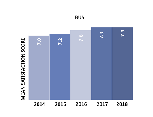 PTCSS 2018 - Bus Mean Satisfaction Chart PTCSS 2018 - Bus Mean Satisfaction Chart