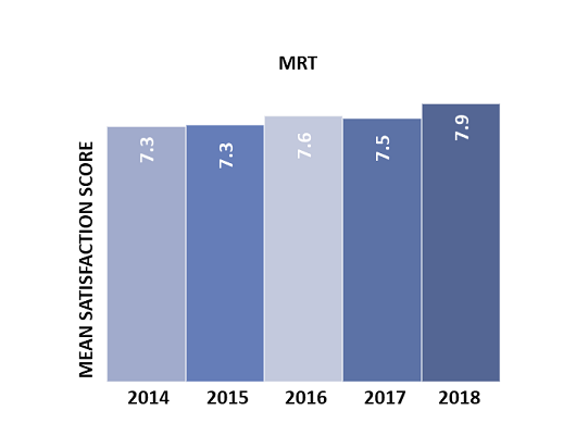PTCSS 2018 - MRT Mean Satisfaction Chart