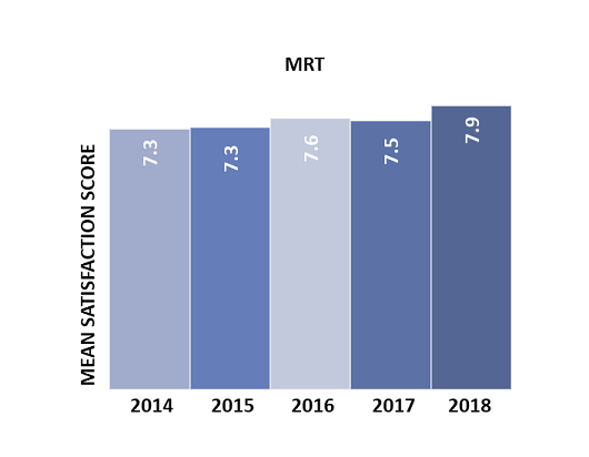 PTCSS 2018 - MRT Mean Satisfaction Chart PTCSS 2018 - MRT Mean Satisfaction Chart