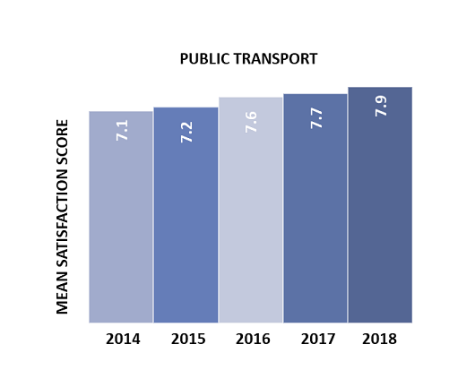 Transport For Victoria Organisational Chart