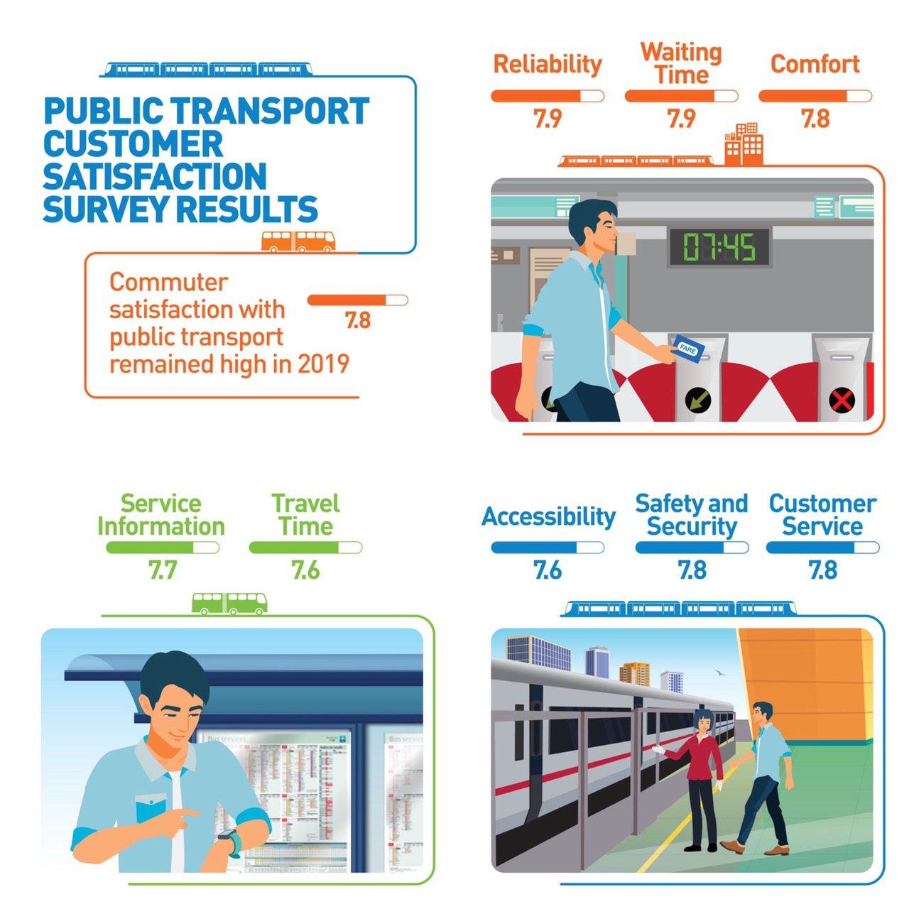Public Transport Customer Satisfaction Survey (PTCSS)