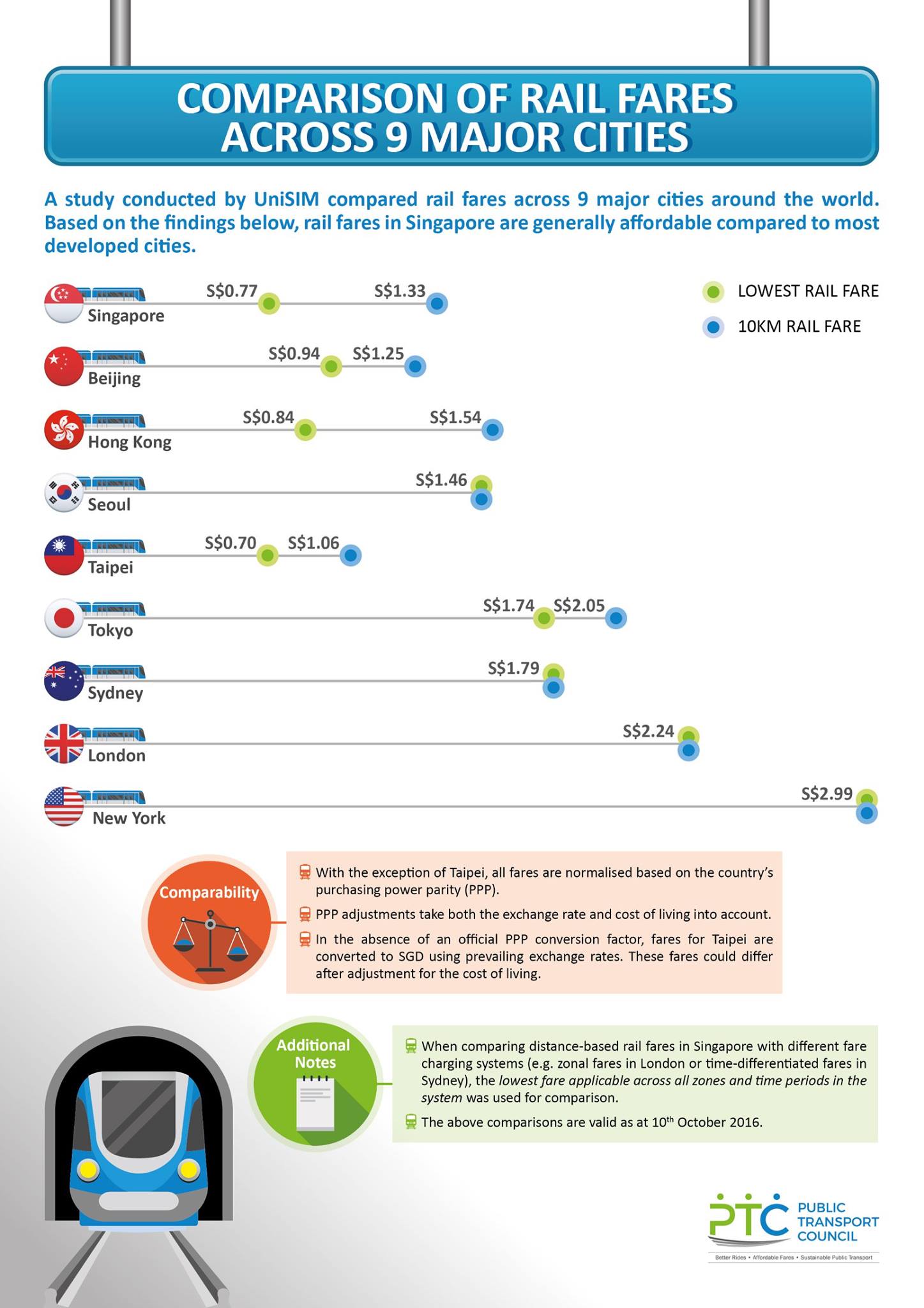 Comparison of Rail Fares Across 9 Major Cities