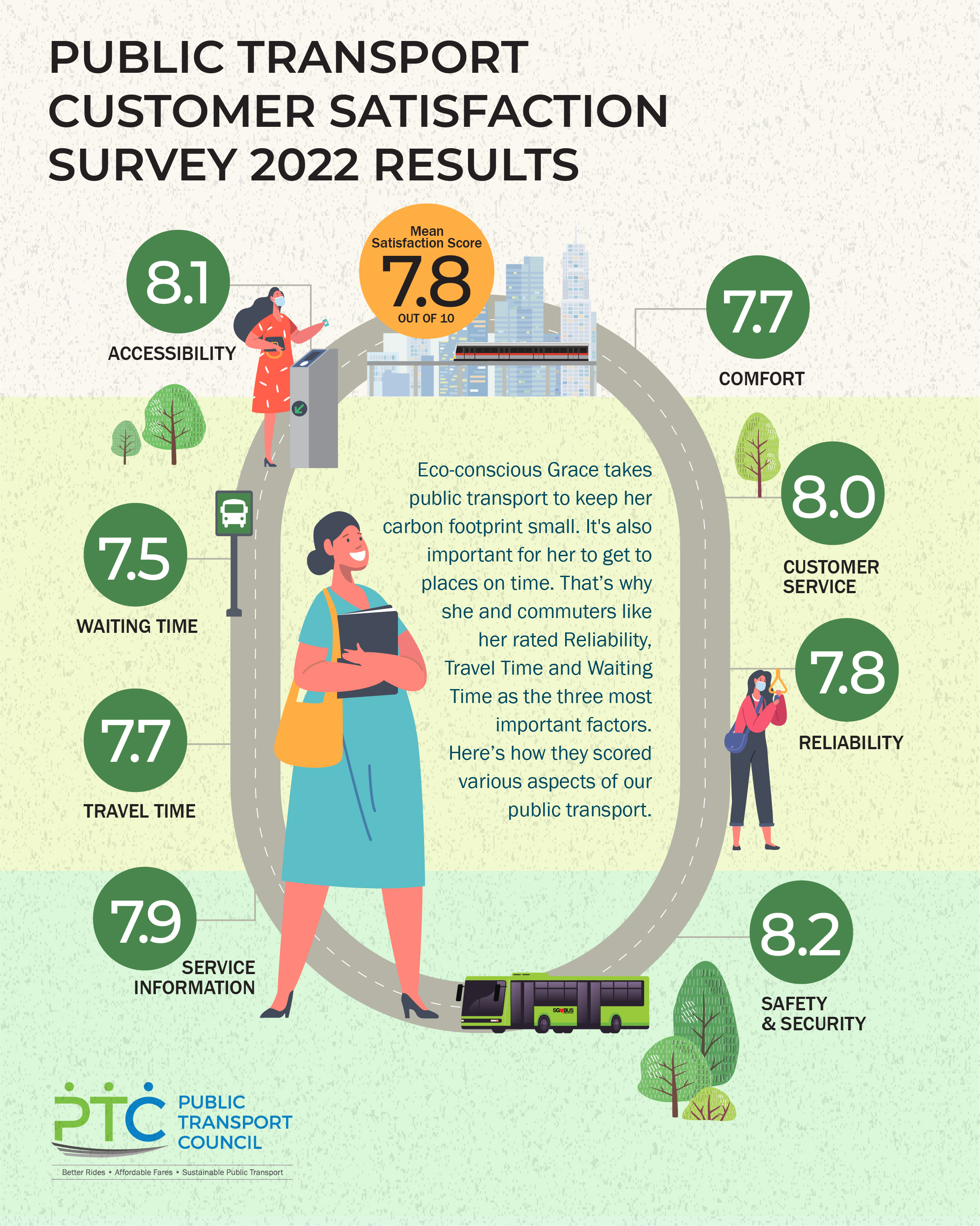 Public Transport Customer Satisfaction Survey 2022 Results
