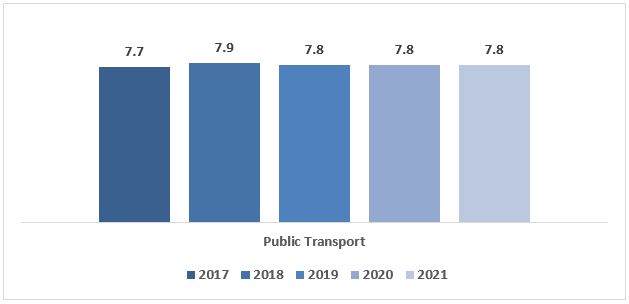 Figure 1 - Mean satisfaction score for Public Transport