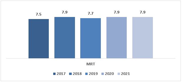 Figure 2 - Mean satisfaction score for MRT