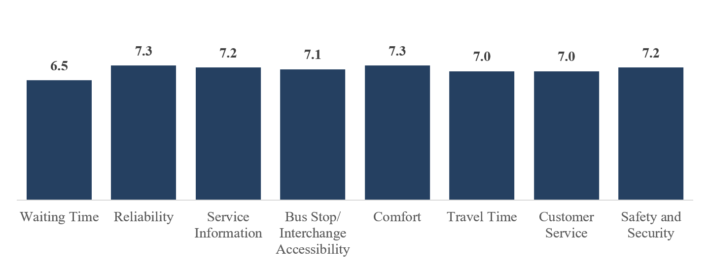 [Figure 2] Mean Satisfaction Score for Bus Service Attributes