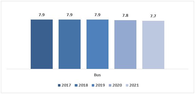Figure 3 - Mean satisfaction score for bus services