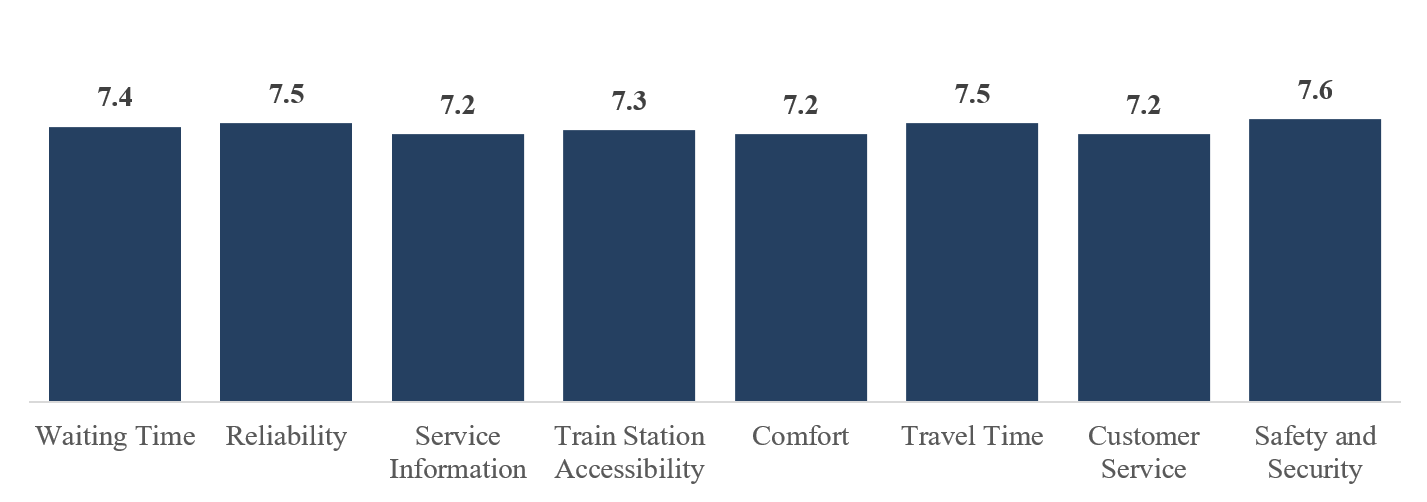 Figure 3: Mean Satisfaction Score for Train Service Attributes